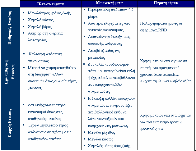 Τύποι ετικετών Παθητικές Ηµι- Παθητικές Ενεργές Τάσεις