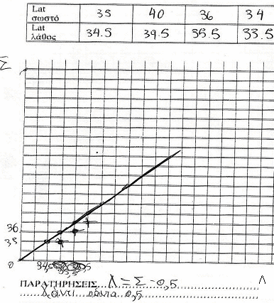 το latσωστό τόσο µεγαλώνει και το latλάθος. Βρισκόµαστε στο επίπεδο Ε2. Εδώ θα πρέπει να σηµειώσουµε ότι οι περισσότεροι µαθητές έκαναν µερικά βασικά λάθη: Άλλαξαν τις µεταβλητές πάνω στους άξονες.