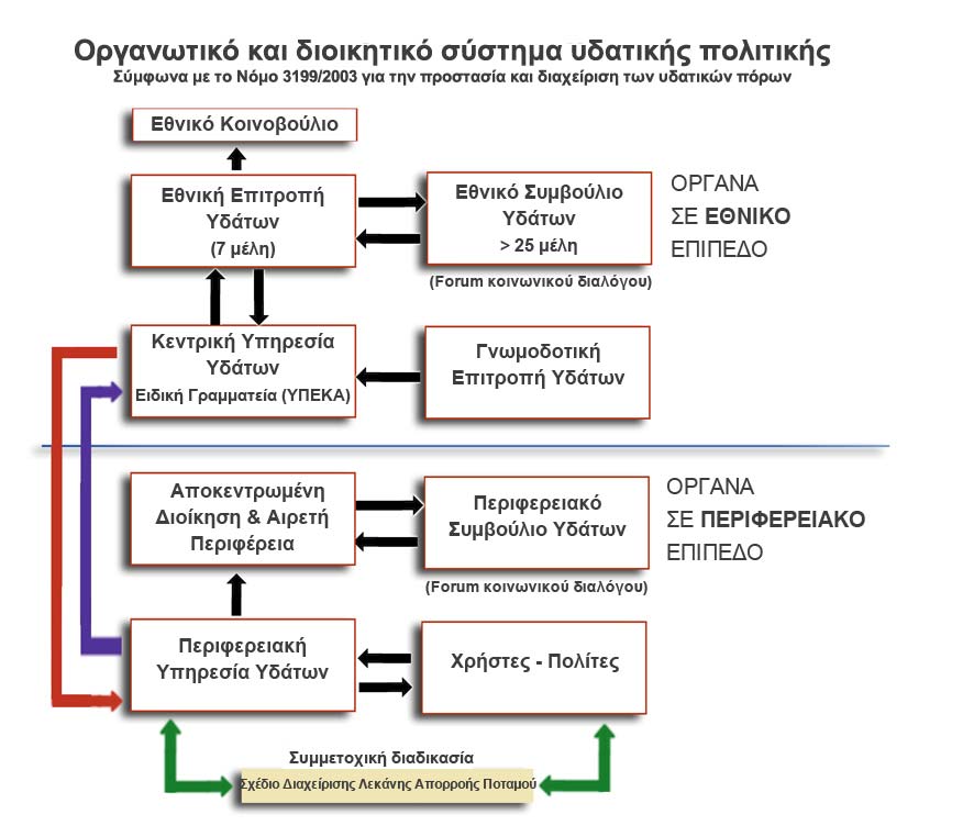 Πηγή : Ιδία επεξεργασία Παράλληλα, σύμφωνα με τη "Νέα Αρχιτεκτονική της Αυτοδιοίκησης και της Αποκεντρωμένης ιοίκησης -Πρόγραμμα Καλλικράτης" οι αρμοδιότητες του νόμου 3199/2003 για την προστασία και