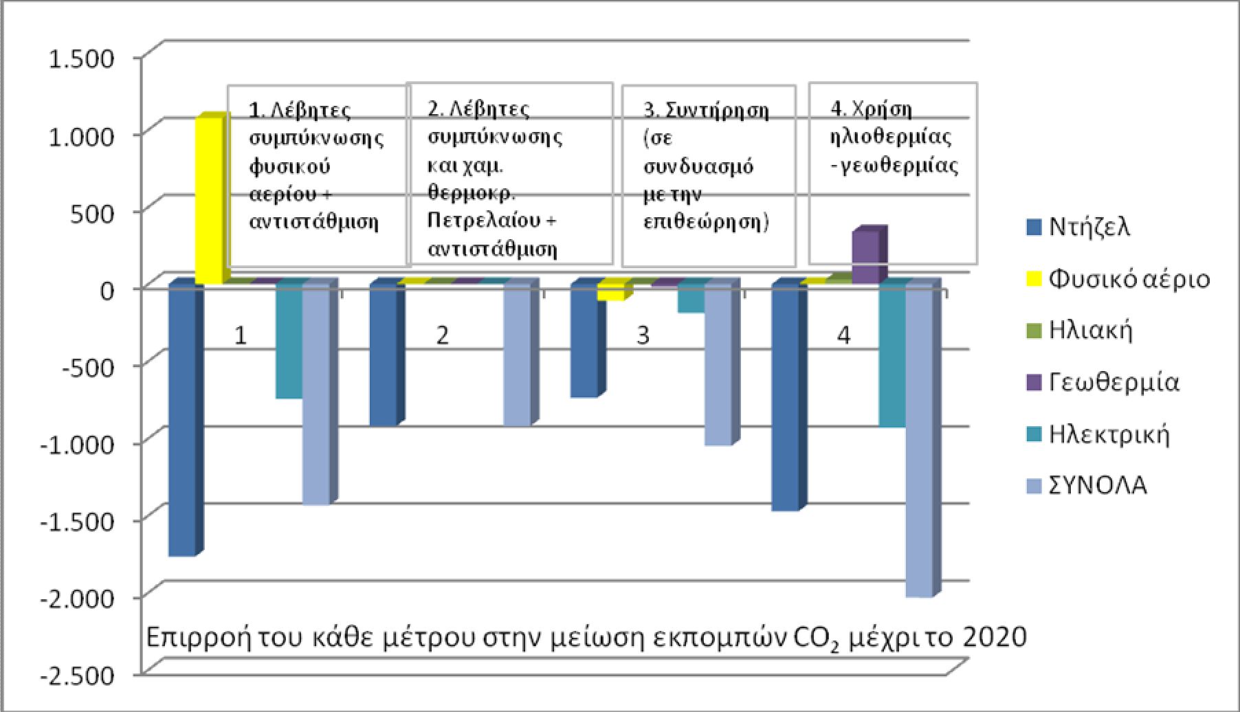 Με βάση αυτές τις παραδοχές και τα 5 μέτρα διαμορφώνεται η ενεργειακή κατανάλωση για κάθε καύσιμο και μορφή ενέργειας για την θέρμανση και το ζεστό νερό στον πίνακα 2 για τα έτη 2015 και 2020.