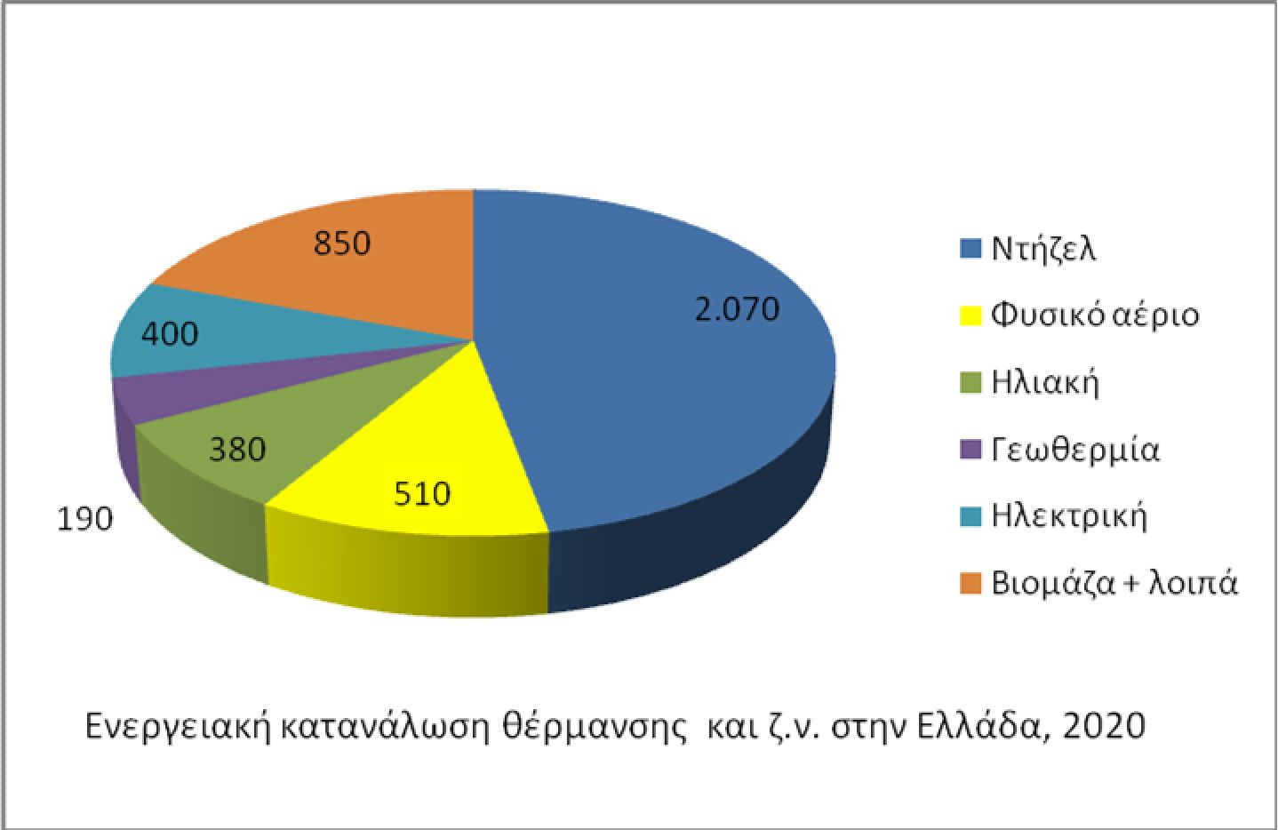 Επίλογος Ο τομέας της θέρμανσης χώρων και παραγωγής ζεστού νερού είναι ιδιαίτερα σημαντικός για το ενεργειακό ισοζύγιο της χώρας.