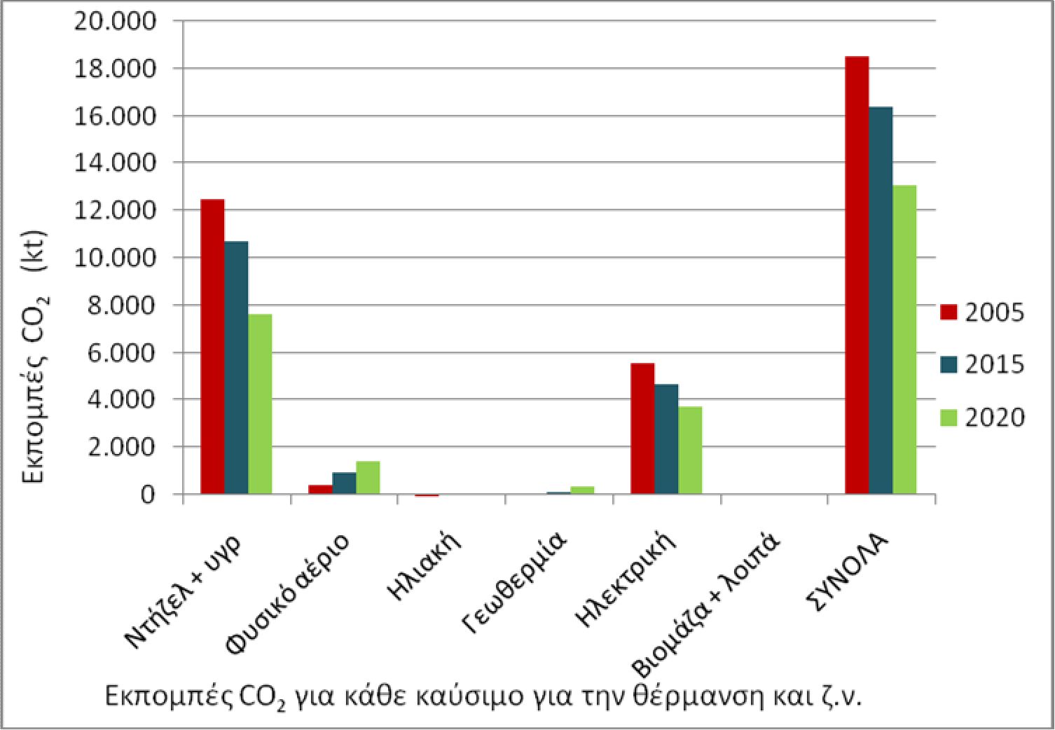 για την ενεργειακή κατανάλωση και τις εκπομπές CO2 από τον τομέα της