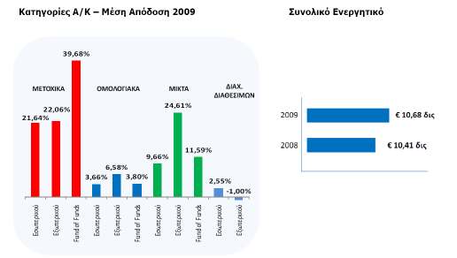 ΠΙΝΑΚΑΣ ΜΕΣΗΣ ΑΠΟ ΟΣΗ ΑΜΟΙΒΑΙΩΝ ΚΕΦΑΛΑΙΩΝ ΠΕΡΙΟ ΟΥ 2005-2009 2005 ΟΜΟΛΟΓΩΝ ΙΑΧ. ΙΑΘ. ΜΙΚΤΑ ΜΕΤΟΧΙΚΑ ΕΣΩΤΕΡΙΚΟΥ 0,89% 7,45% 14,03% 29,48% ΕΞΩΤΕΡΙΚΟΥ 4,63% 7,82% 19,79% 2006 ΟΜΟΛΟΓΩΝ ΙΑΧ. ΙΑΘ. ΜΙΚΤΑ ΜΕΤΟΧΙΚΑ ΕΣΩΤΕΡΙΚΟΥ 0,57% 1,92% 11,19% 26,54% ΕΞΩΤΕΡΙΚΟΥ -0,90% 4,25% 11,14% 2007 ΟΜΟΛΟΓΩΝ ΙΑΧ.