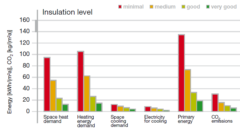 Αποτελέσματα Θεζζαινλίθε Καηαλάισζε ζε πξσηνγ. ελέξγεηα & Δθπνκπέο CO2 Διάρηζηα θηηξ. ραξαθη. 135 kwh/m2ε 30 gr/m2ε Μέηξηα θηηξ.