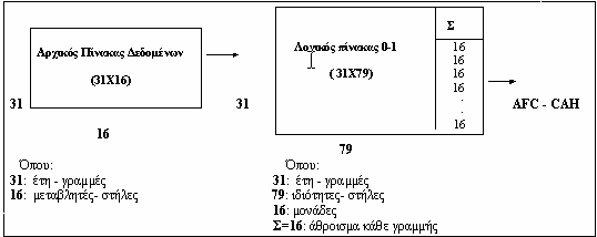 µελέτης του πολυµεταβλητού φαινοµένου χωρίς καµιά a priori υπόθεση [Παπαδηµητρίου (1997)].