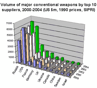 Volume of major conventionals weapons by top 10 ten suppliers, 2004