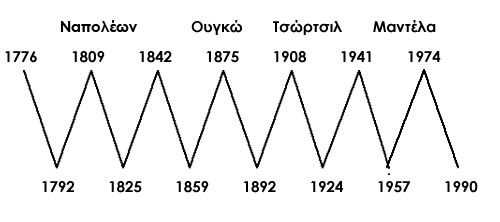 μέχρι το έτος 1990 δηλαδή μέχρι τις μέρες μας όπως δείχνει το σχήμα που ακολουθεί.