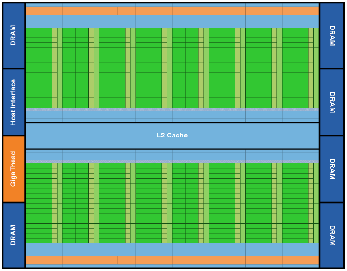 Σχήμα 2.4: Κάθε GPU αρχιτεκτονικής Fermi έχει 16 SM στοιχειοθετημένους γύρω από την μνήμη L2.