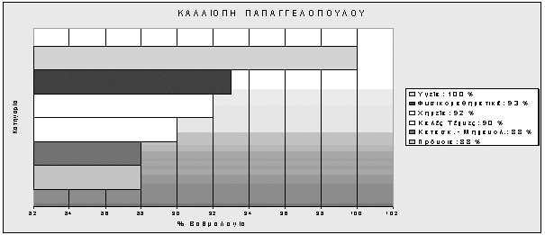 ΙΣΤΟΓΡΑΜΜΑ 1 ιασπορά τυχαίου δείγµατος των παραγόντων προσωπικότητας στις έξι επικρατέστερες κατηγορίες - υποκατηγορίες της ταξινόµησης Κ.