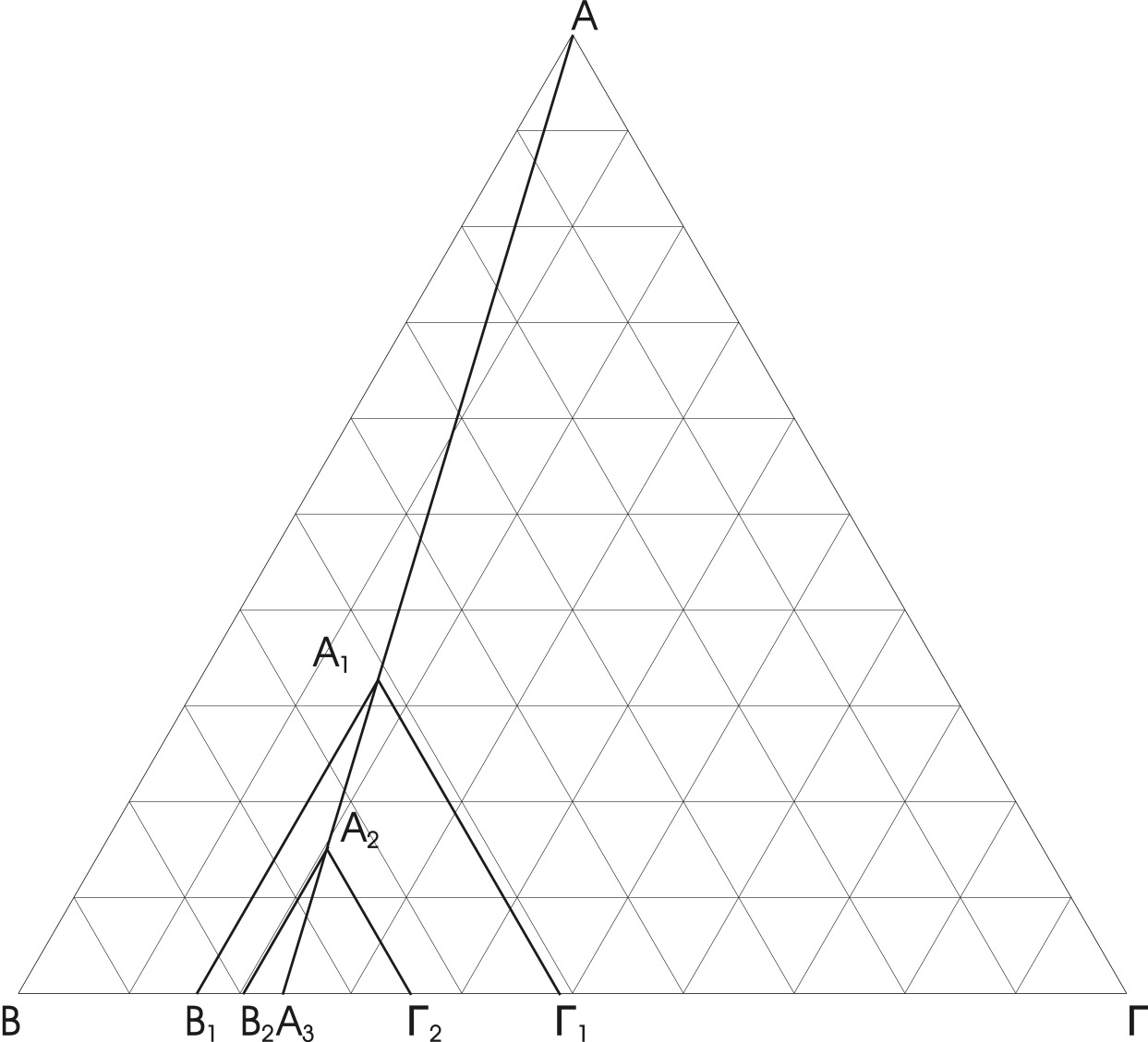 Σχήµα 2. Τριγωνικό διάγραµµα φάσεων που παριστά την σταθερή αναλογία των γραµµοµοριακών κλασµάτων x A, x B, x Γ, των συνθέσεων (σηµείων) επί της ΑΑ 3.