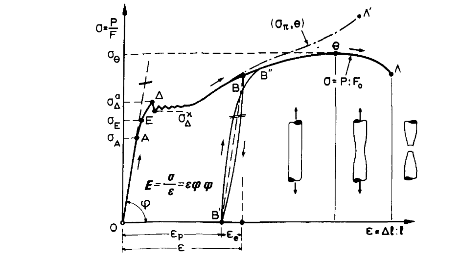 Σχήμα 14: Διάγραμμα τάσεων-παραμορφώσεων σ-ε όλκιμου υλικού. Στο αρχικό τμήμα OA του διαγράμματος, παρατηρείται ότι η τάση μεταβάλλεται ανάλογα με την παραμόρφωση.