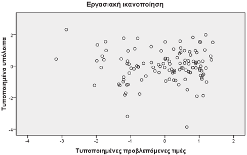 Οι τιμές του δείκτη Variation Inflation Factor (VIF) είναι μικρότερες της τιμής 2, ενώ οι τιμές του δείκτη Tolerance είναι μεγαλύτερες της τιμής 0,1, ενδείξεις απουσίας προβλήματος