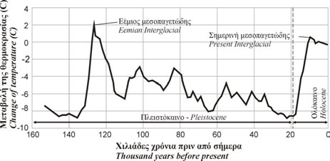 000 π.α.σ. και 6.000 π.α.σ. = άνοδος της στάθµης της θάλασσας από 125 m. στα +2 m. Ρυθµός ανόδου από 1 cm/έτος 5 cm/έτος.