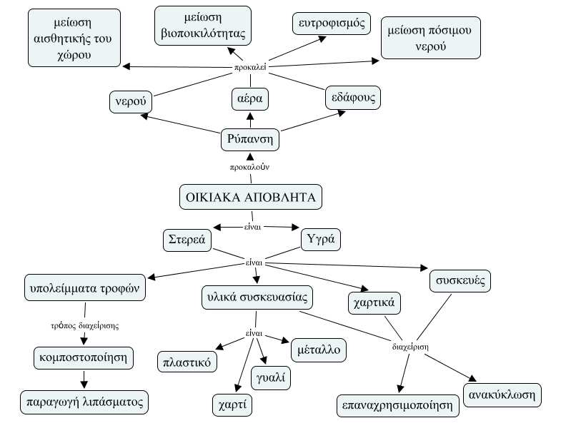 Παράδειγµατα εννοιολογικών χαρτών ιάγραµµα 13: Εννοιολογικός χάρτης µε θέµα