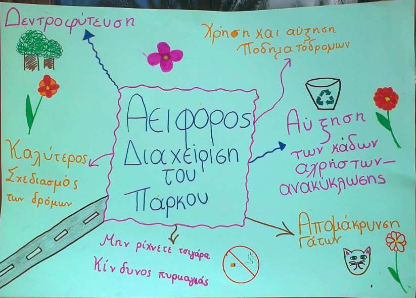 ιάγραµµα 17: Εννοιολογικός χάρτης που κατασκεύασαν