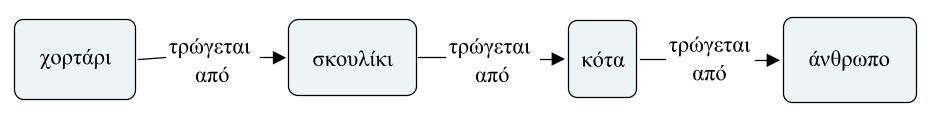 Ενδεικτικό παράδειγµα διαγράµµατος ροής παρουσιάζεται στο ιάγραµµα 10, που αποτελεί ένα κλασικό δείγµα αλυσίδας τροφής.