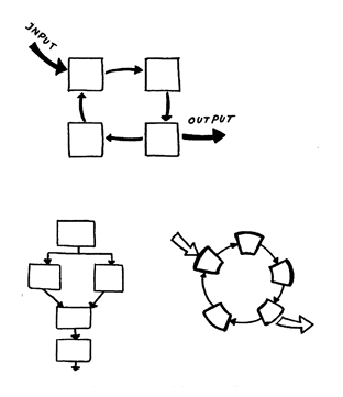 Συστηµικοί εννοιολογικοί χάρτες (system concept maps) Οι συστηµικοί εννοιολογικοί χάρτες οργανώνουν το υλικό τους µε παρόµοιο τρόπο µε τα