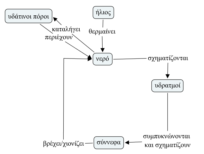 ιάγραµµα 12: Ενδεικτικό παράδειγµα συστηµικού εννοιολογικού χάρτη * * http://makolas.blogspot.com/2011/11/x.