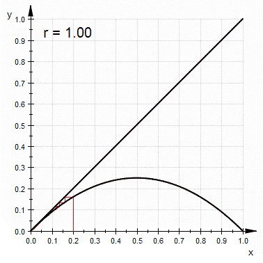 Verhulst diagram animation