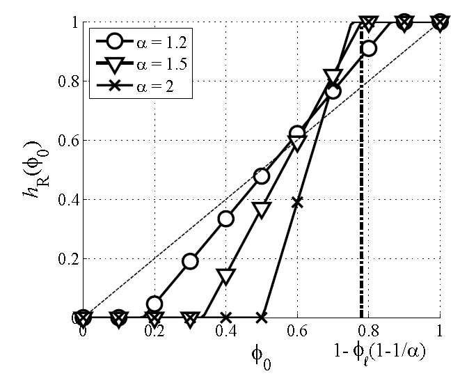 Convergence Analysis (5) Ρετυρν µαπσ οφ η Ρ (φ 0 ) διφφερεντ α ανδ β Τηε τωο φιξποιντσ ατ λεφτ ανδ ριγ ητ βουνδαρψ αρε σταβλε: φ (ξ) = 0 <1 Τηε φιξ