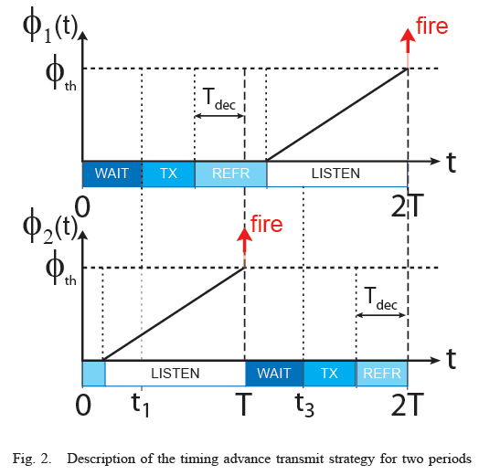 Synchronization with multiple delays Ατ ινσταντ 0, οσχιλλατορ 1 ρεαχηεσ φ τη. Ιτ ωαιτσ υντιλ τ 1 = Τ ωαιτ βεφορε σταρτινγ το τρανσµιτ α σψνχηρονιζατιον βυρστ.