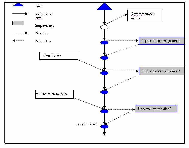 3. Awash River modeling by WWDSA The model is based on the 41 years of flow series (1963-2003) by using HEC-5 software and defining four scenarios. Scenario I. The 2005 withdrawal rate in the basin.