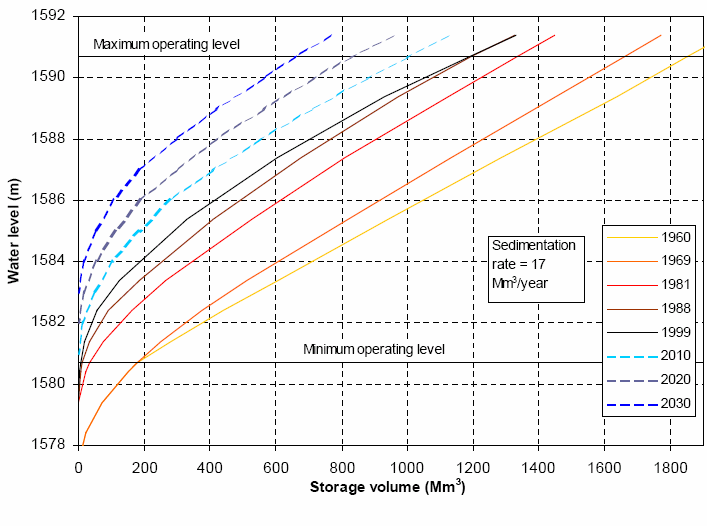 Table 3:5 Estimates ok Koka reservoir capacity and sedimentation rates as per to EEPR (1999) average annual Year of survey Reservoir capacity (Mm 3 ) Change in capacity (Mm 3 ) Cumulative change in