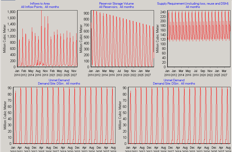 Figure 6.11 some overviews of scenario II 6.