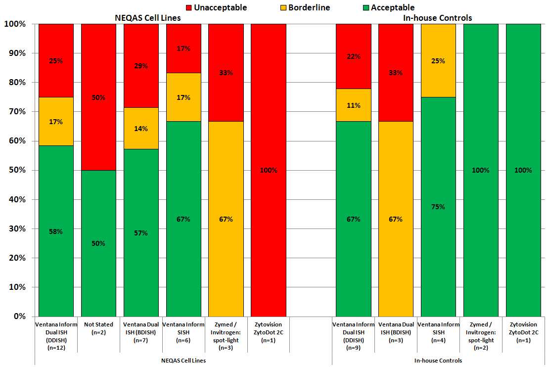 2 Chromogen ISH: Pass Rate related to Methods 32 Participants submitted slides for the