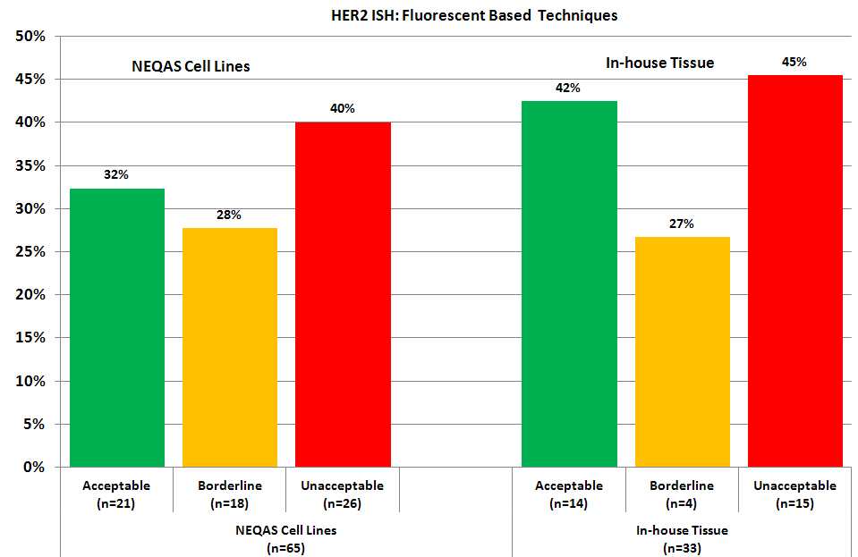 The HER2 ISH Module - Technical (pilot) Run 25 Fig. 3 Fluorescent ISH Overall Pass Rates Fig.