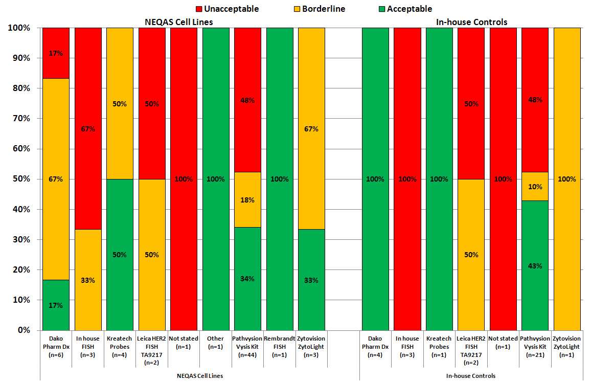 O the 68 that submitted NEQAS HER2 FISH cell lines, 33 (51%) submitted an in-house control.