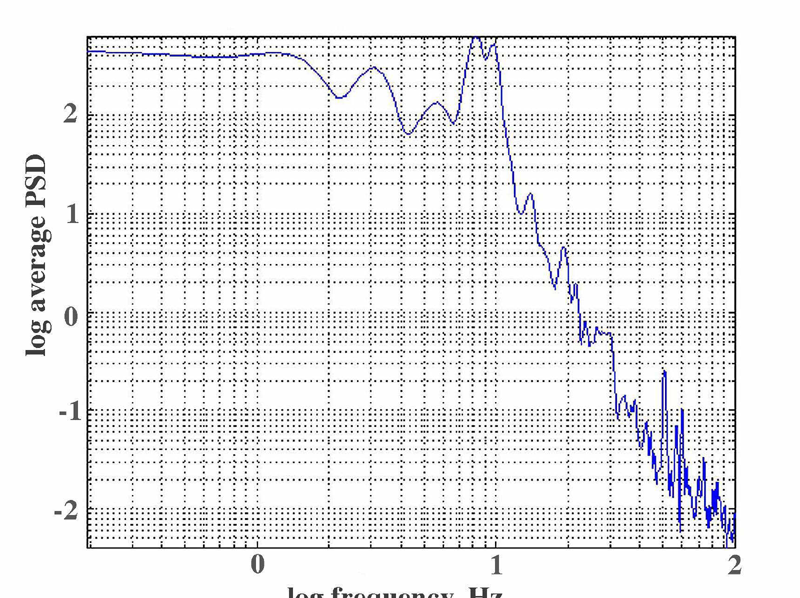 Global episodic beta/gamma synchrony 18 Freeman & Rogers pass filter was raised from 20 to 80 Hz in steps of 10 Hz [Fig. 13].