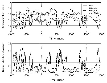 Global episodic beta/gamma synchrony 9 Freeman & Rogers control (solid line). For comparison, the intracortical indices for the two cortices, q(t), were also graphed (dashed curves).