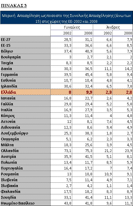 Ι3. Φύλο και μερική απασχόληση Οι γυναίκες απασχολούνται σε επισφαλείς θέσεις απασχόλησης Η μερική απασχόληση λαμβάνει χαρακτήρα αναγκαστικής μερικής απασχόλησης, για το σύνολο των μερικών