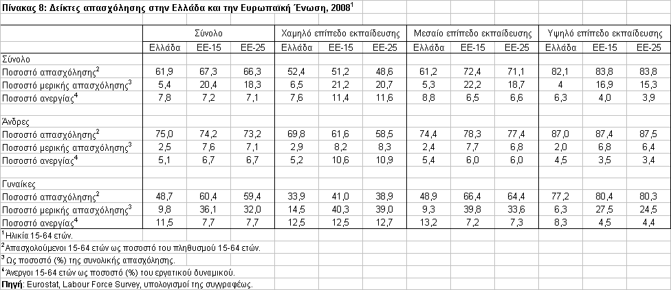 Ι6. Φύλο και συμμετοχή στην εκπαιδευτική διαδικασία Τα ποσοστά απασχόλησης και συμμετοχής των γυναικών στο εργατικό δυναμικό αυξάνονται καθώς αυξάνεται το επίπεδο εκπαίδευσης των γυναικών.