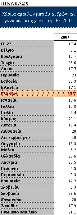 Ι9. Μισθολογικές διαφορές μεταξύ ανδρών και γυναικών στην ΕΕ