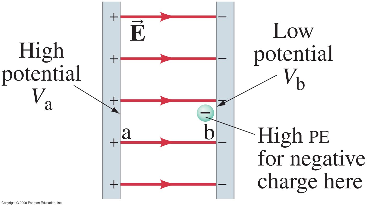 23-1 Ηλεκτροστατική Δυναµική Ενέργεια-Διαφορά δυναµικού Υποθέστε ένα αρνητικό φορτίο, π.χ.