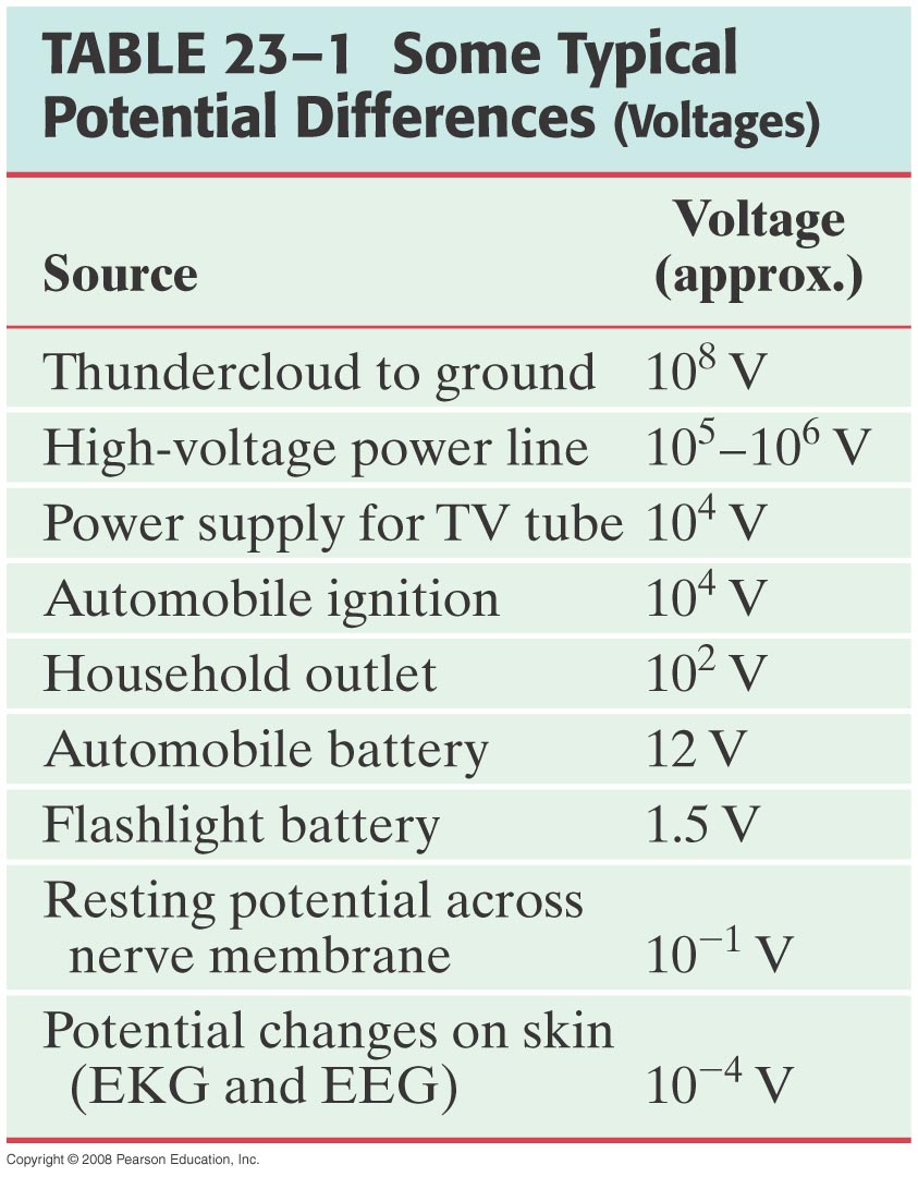 23-1 Ηλεκτροστατική Δυναµική Ενέργεια-Διαφορά Δυναµικού Οι «πηγές ηλεκτρισµού» π.χ.