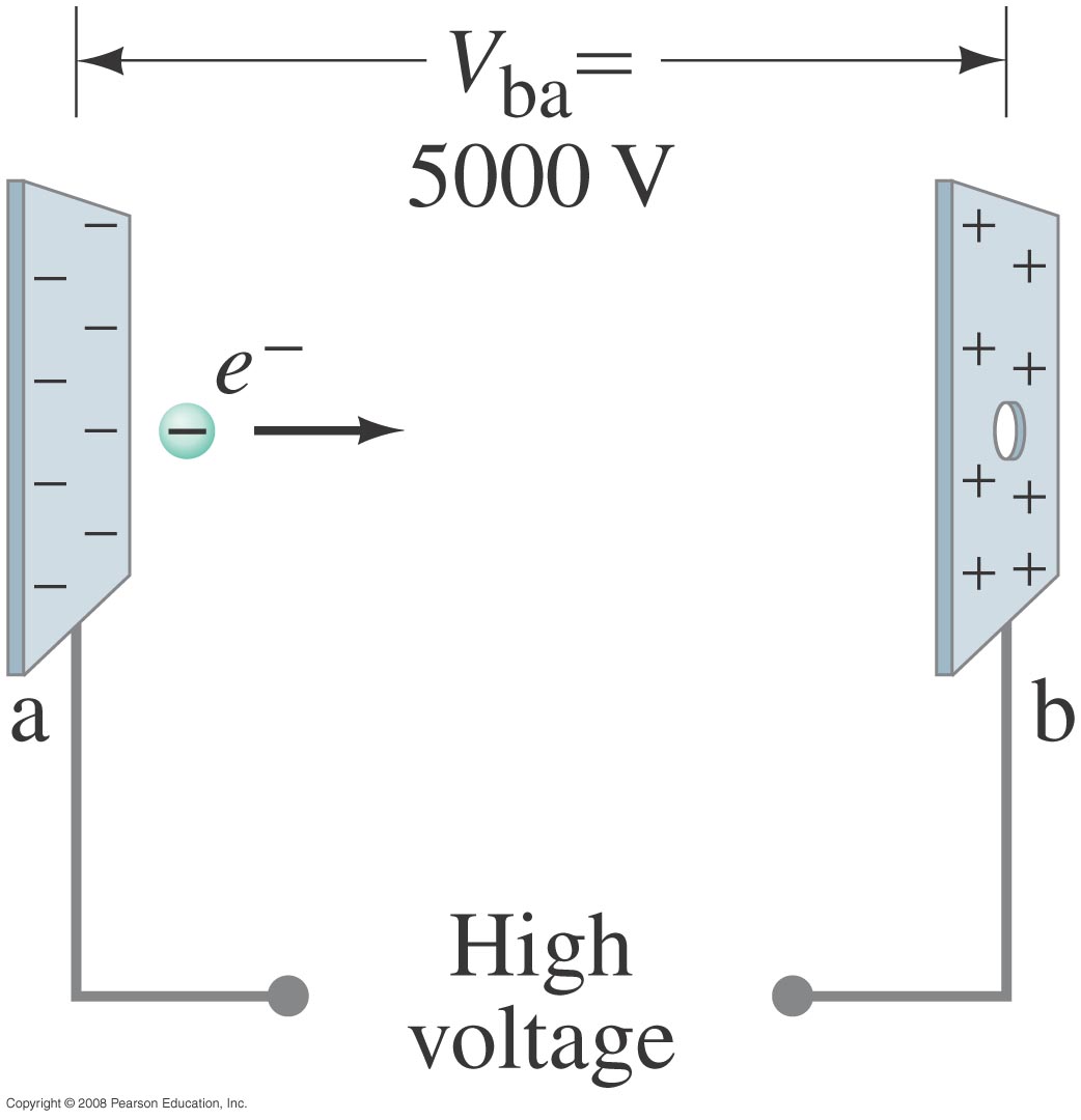 23-1 Ηλεκτροστατική Δυναµική Ενέργεια-Διαφορά Δυναµικού Example 23-2: Electron in Cathode Ray Tube (CRT).