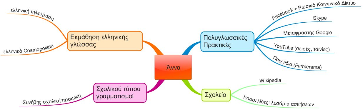 Τάξεις γραμματισμού της Άννας