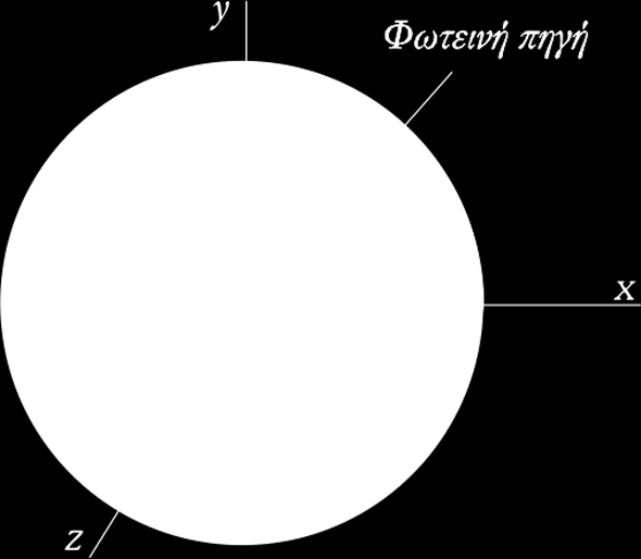 148 Το φως Σφαιρικά μέτωπα κύματος διαδίδονται ομοιόμορφα προς όλες τις κατευθύνσεις ξεκινώντας από μία πηγή φωτός. Eικόνα 3.