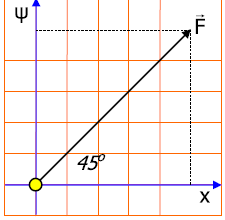 Το μέτρο της συνισταμένης δύναμης F υπολογίζεται από το πυθαγόρειο θεώρημα.