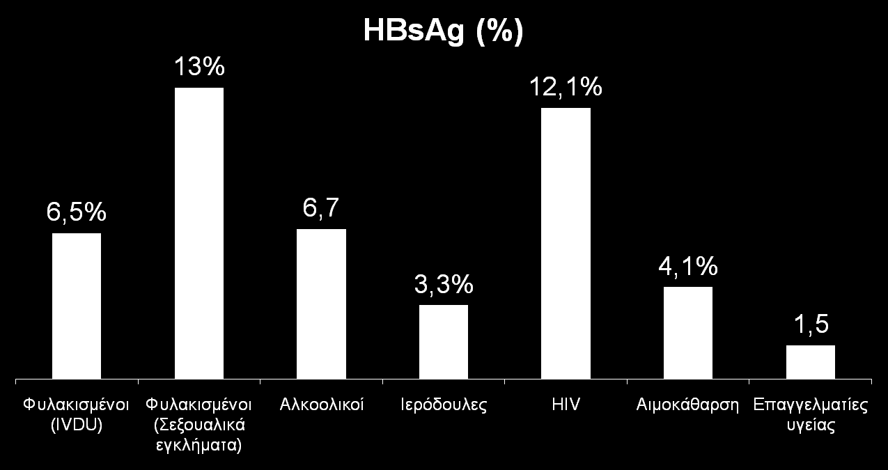 Άλλες οµάδες κινδύνου Malliori Addiction 1998, Giotakos Epidemiol Infecti 2003, Dalekos Eur J Epidemiol 1996,