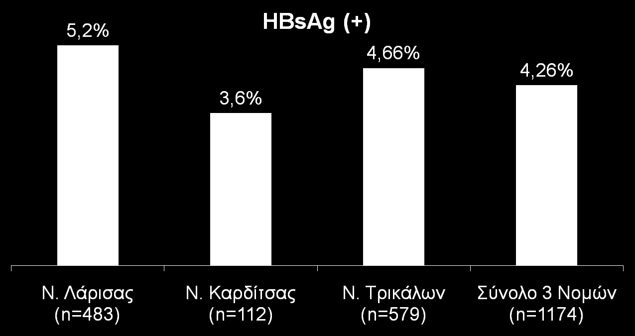 Συχνότητα (%) HBV στη Θεσσαλία γενικός