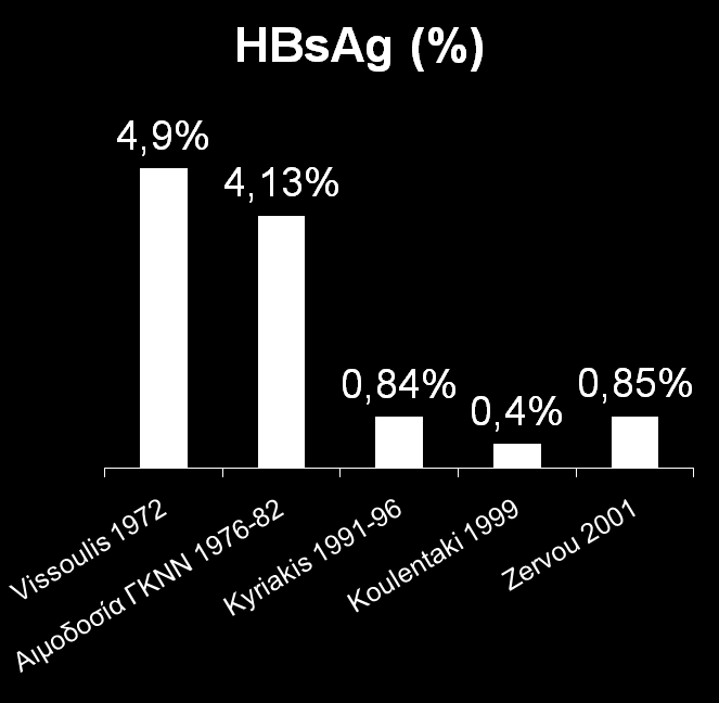 HBsAg (%) σε