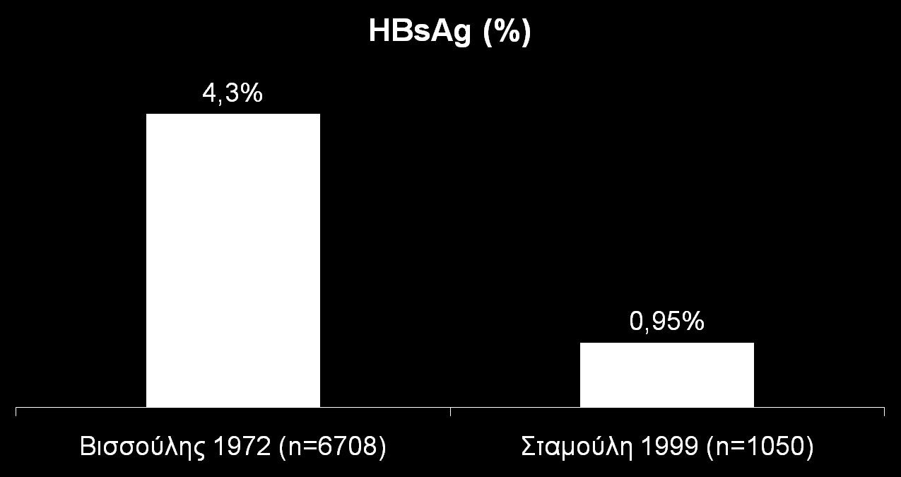 HBsAg (%) σε νεοσύλλεκτους
