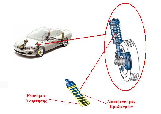 1.4.3 Αναρτήσεις και αποσβεστήρες ταλαντώσεων («αμορτισέρ») Εικόνα 8: Το σύστημα αναρτήσεων.