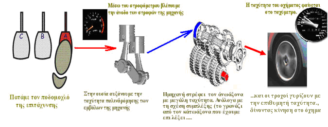 1.4.4 Η μετάδοση της κίνησης Κινητήρας Ο κινητήρας είναι αυτός που δίνει την κίνηση στο όχημα.