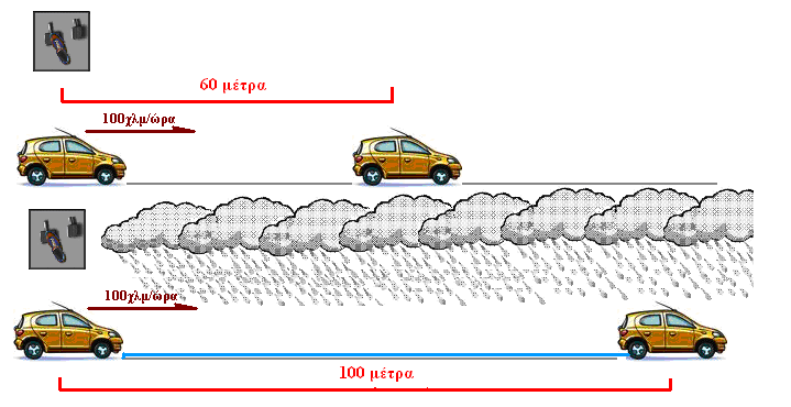 Εικόνα 40: Η απόσταση ακινητοποίησης με 100 χλμ/ώρα σε στεγνό και βρεγμένο οδόστρωμα (δε λαμβάνεται υπόψη ο χρόνος αντίδρασης του οδηγού).