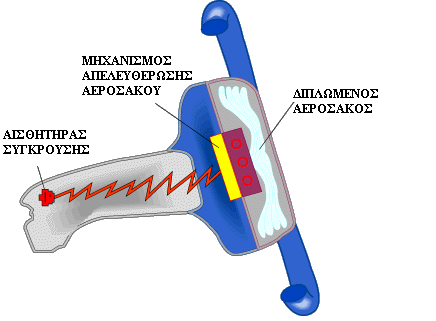 Εικόνα 55: Η λειτουργία του αερόσακου.